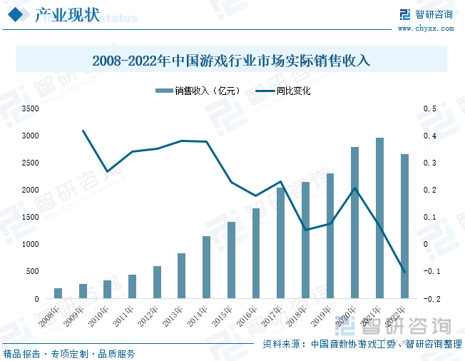 场现状分析：产业存量竞争式发展电竞市场潜力明显九游会真人第一品牌游戏2023年中国游戏行业市(图1)