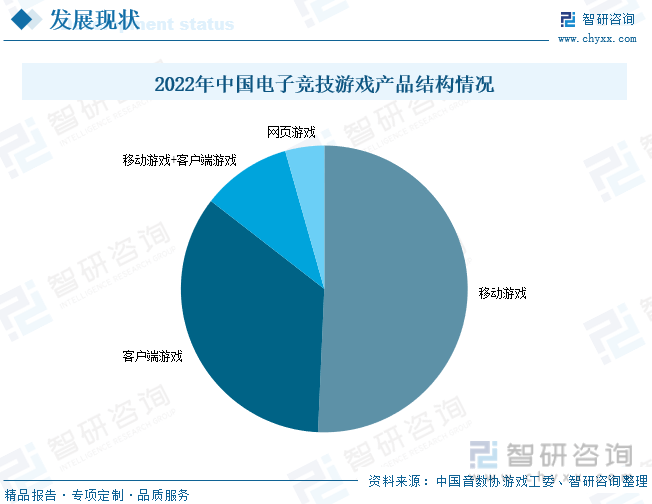 场现状分析：产业存量竞争式发展电竞市场潜力明显九游会真人第一品牌游戏2023年中国游戏行业市(图6)