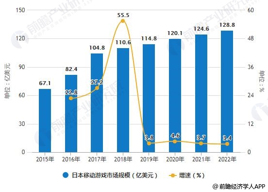 析：市场规模不断攀升 中国游戏规模增长快速九游会网站2019年日本移动游戏行业市