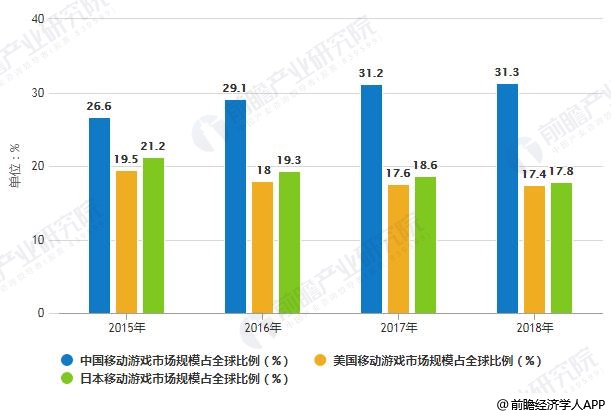 析：市场规模不断攀升 中国游戏规模增长快速九游会网站2019年日本移动游戏行业市场分(图3)