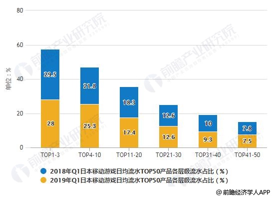 析：市场规模不断攀升 中国游戏规模增长快速九游会网站2019年日本移动游戏行业市场分(图7)