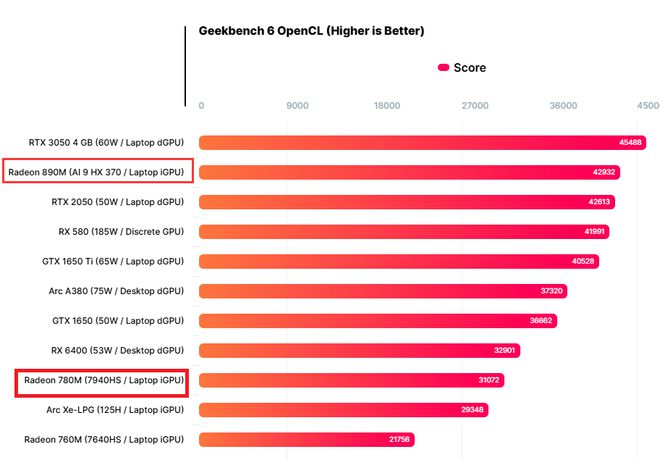 搭载Radeon 780M的掌上机开始降价九游会真人第一品牌游戏游戏党的福音！多款(图5)